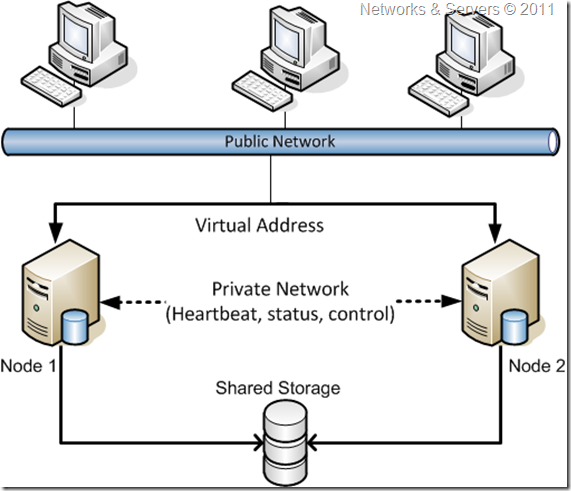 Networks and Servers: Failover Clustering (I)